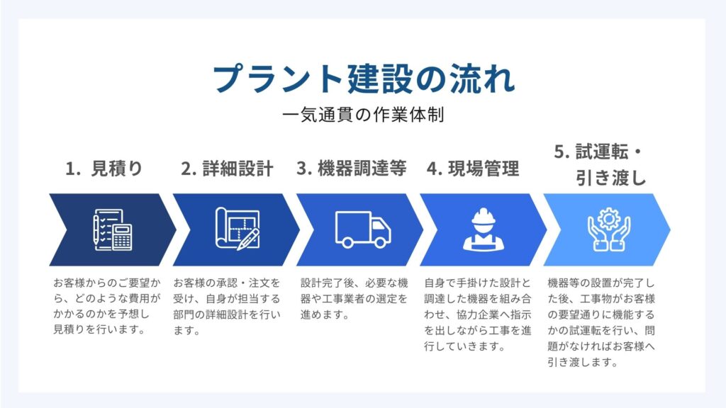 一気通貫のプラント建設の流れ。１.見積もり、２.詳細設計、３.機器調達等、４.現場管理、５.試運転・引き渡し