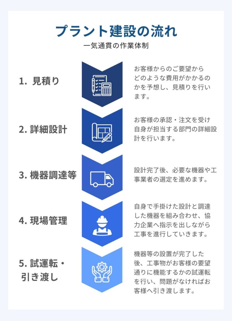 一気通貫のプラント建設の流れ。１.見積もり、２.詳細設計、３.機器調達等、４.現場管理、５.試運転・引き渡し